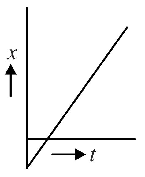 Which one of the following distancetime graphs represent one ...