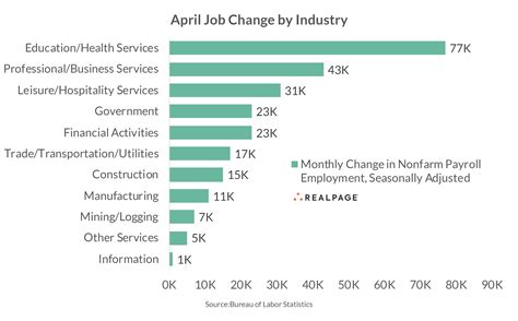 U.S. Job Growth Surprisingly Strong in April | RealPage Analytics Blog