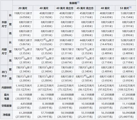 海运集装箱尺寸规格表集装箱有哪些类型 零壹电商