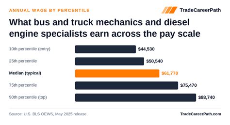 Diesel Mechanic Training Pay