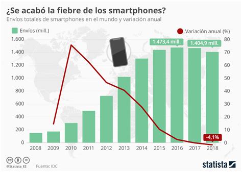 Gráfico Las Ventas Mundiales De Smartphones Continúan En Descenso