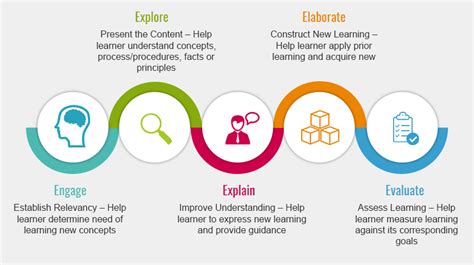 5e Instructional Model For Elearning Preferred By Nasa