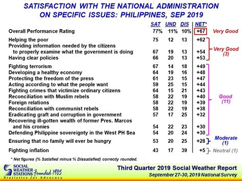 Sws In Q3 Survey Duterte Admin Satisfaction Rating Remains ‘very Good