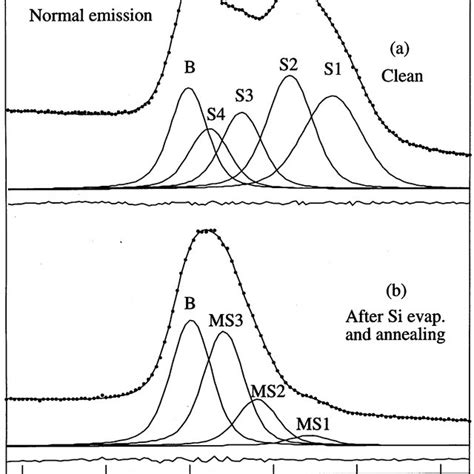 Valence Band Spectra Recorded At Different Electron Emission Angles