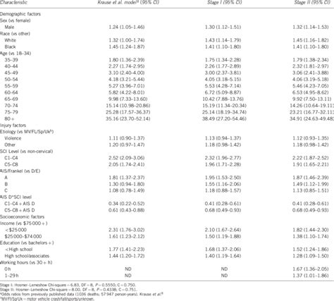 Adjusted Odds Ratios Ors And 95 Confidence Intervals Cis For