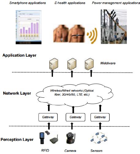 The Three Layer Iot Architecture Download Scientific Diagram