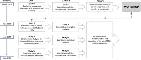 Study Diagram Pros Patient Reported Outcomes On September 15 2023