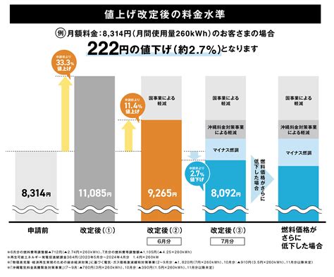 電気料金の改定について 沖縄電力