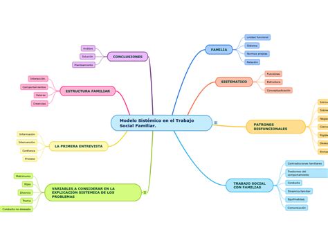 Modelo Sist Mico En El Trabajo Mind Map