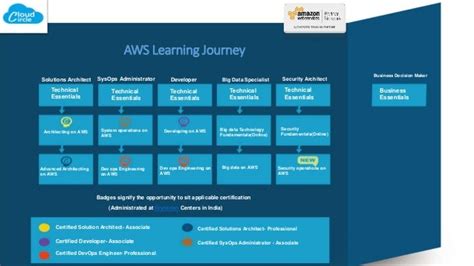 Learning Path For Aws Cloud Training