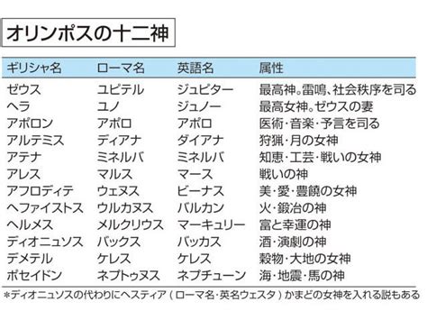 「オリンポス十二神」の意味や使い方 わかりやすく解説 Weblio辞書