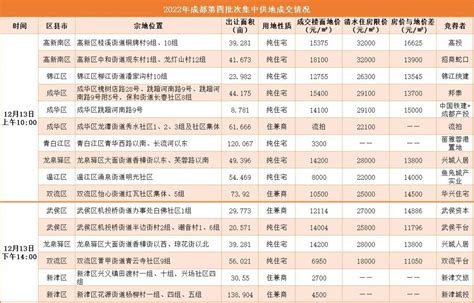 2022成都土拍收官 龙泉大面清水限价2 8万了 成都365淘房