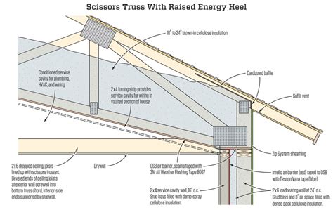 Scissors Trusses And Home Performance Jlc Online Framing Scissor