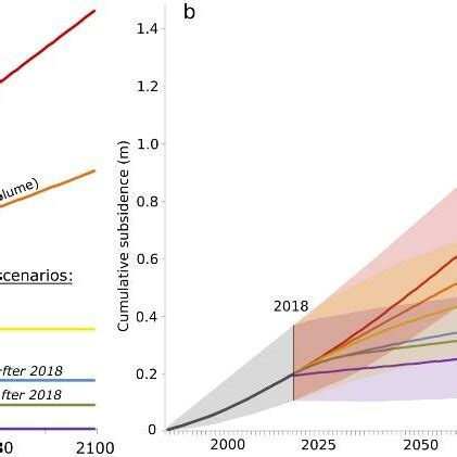 a) Groundwater extraction pathways for different scenarios modelled for... | Download Scientific ...