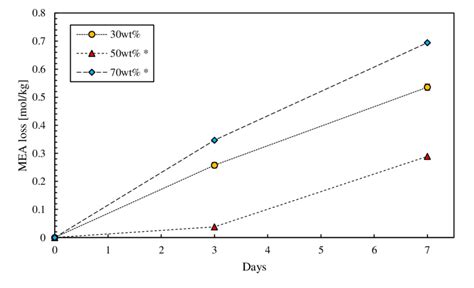 Mea Loss From Oxidative Degradation Experiments Of Loaded Aqueous Mea