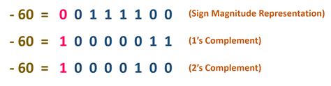 S Complement And S Complement Of Binary Numbers Signed Binary