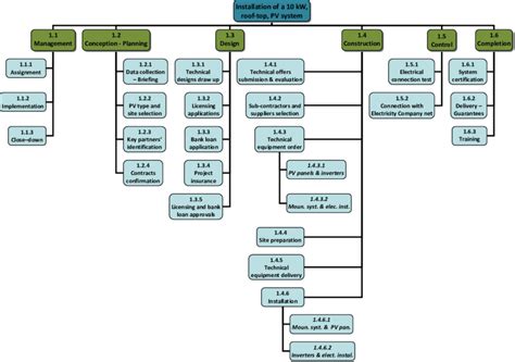 Structure De D Coupage Du Projet Exemple Divers Exemples