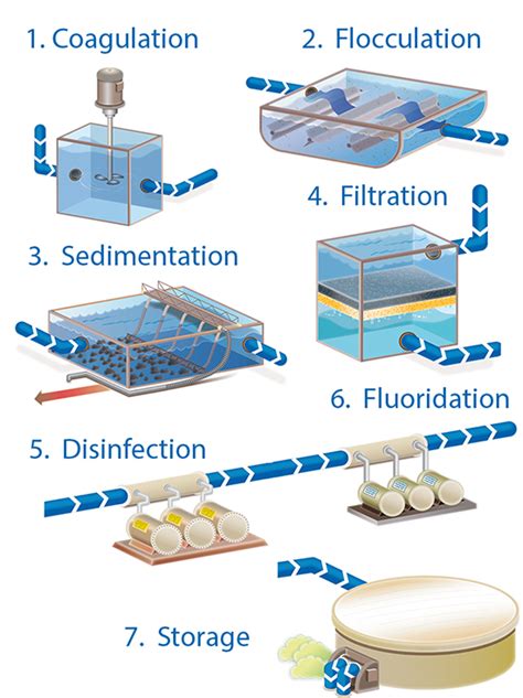 What Are The Steps In The Water Treatment Process