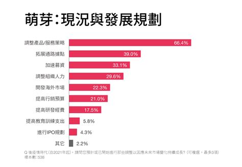 2021 台灣新創生態圈大調查 資誠 Pwc Taiwan