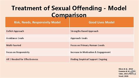 Cognitive Behavioural Therapy Treatment Of Sexual Offending Good