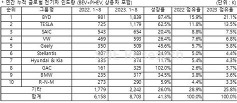 2023년 中 자동차 판매량 2900만대 상회 전망