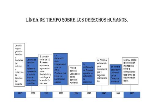 Linea Del Tiempo Derechos Humanos Esquemas Y Mapas Conceptuales De