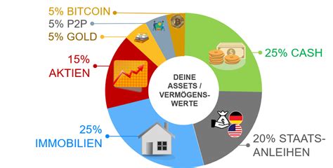 Asset Allocation Erkl Rt Aktien Cash Bitcoin Und Co