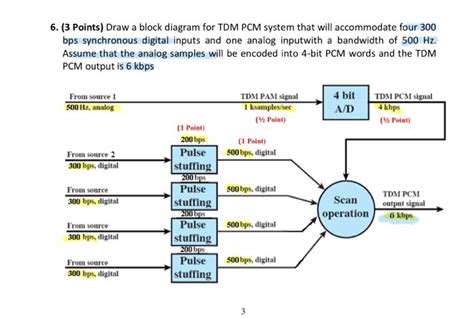 Solved 3 Points Draw A Block Diagram For Tdm Pcm System