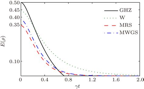 Decoherence Of Genuine Multipartite Entanglement For Local Non