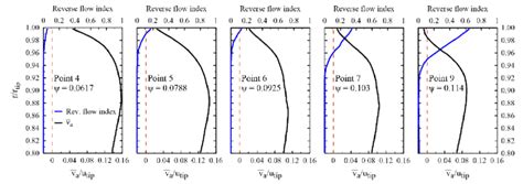 Figure Radial Profiles Of The Reverse Flow Index Time Averaged Axial