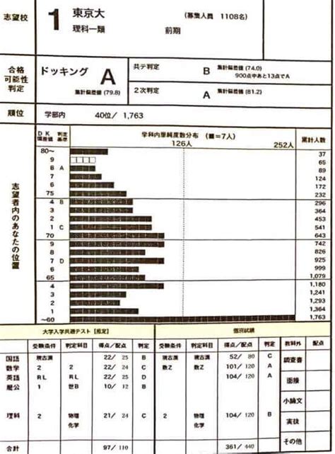 駿台模試と東大模試の成績表2022年浪人生・灘高卒