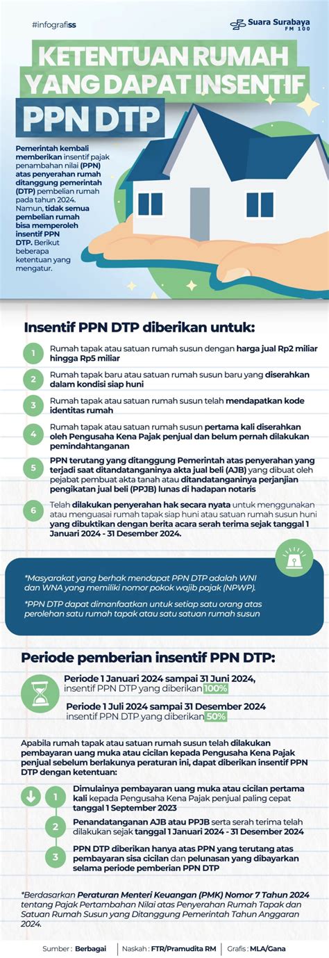 Ketentuan Rumah Yang Dapat Insentif Ppn Dtp