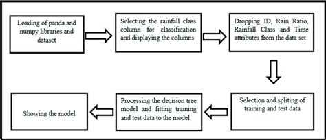 Kaplan Decision Tree Flowchart