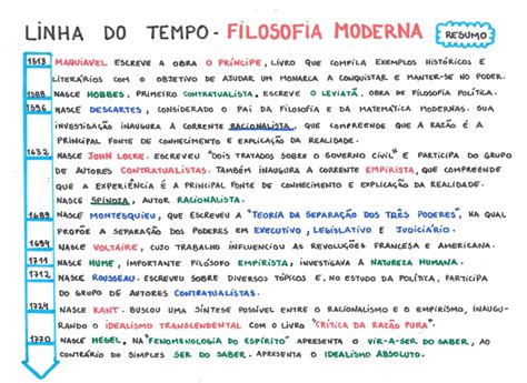 Linha Do Tempo Da Filosofia Moderna Enem 2020 Enem E Vestibulares