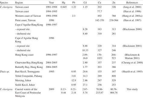 Comparison Of Trace Metals Concentration Data μg G 1 Dry Weight In