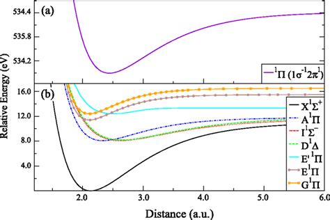 Potential Energy Curves Of A The Core Excited And B Final States