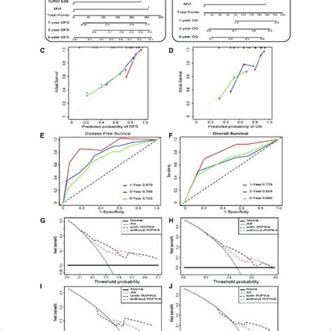 Construction And Calibration Of Nomogram Model A B Nomogram