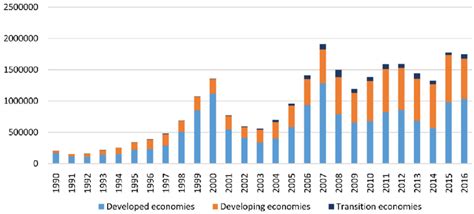 Evolution Of Global Fdi Flows By Region Source Authors Based On