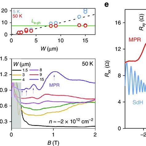 Size Dependent Magnetoresistance Oscillations In Mesoscopic Graphene Download Scientific