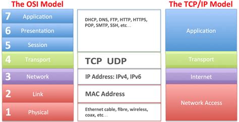 Main Differences Between The Isoosi Model And Tcpip Informatica E