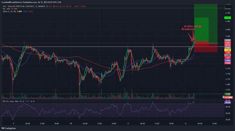 BINANCE AXSUSDT P Chart Image By Mammad Darya TradingView