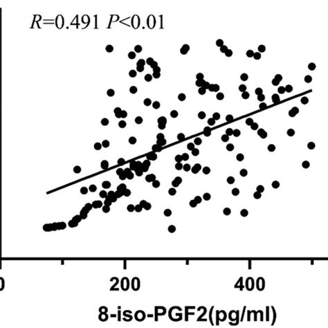 Correlation Between The Levels Of Rbp4 And 8 Iso Pgf2α Download