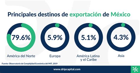 Principales Destinos De Exportación De México Para Hacer Crecer Tu Negocio