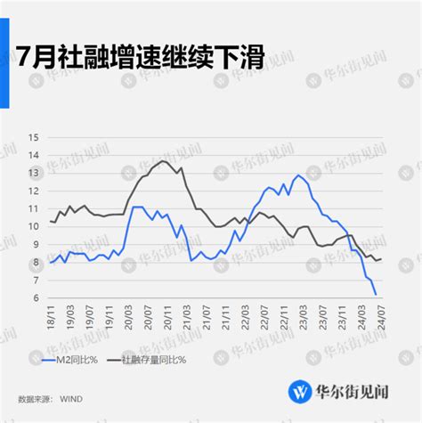 中国7月新增社融7700亿元，新增人民币贷款2600亿元，m1降幅扩大至66