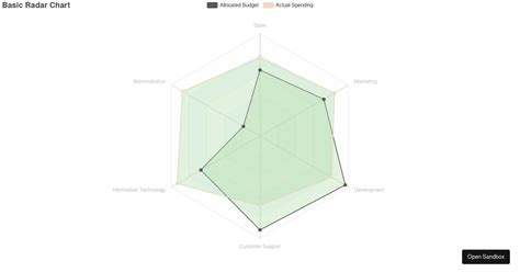 Basic Radar Chart Codesandbox