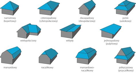 Rodzaje Dach W Poznaj Ka D Mo Liwo Metzink Producent Dach W