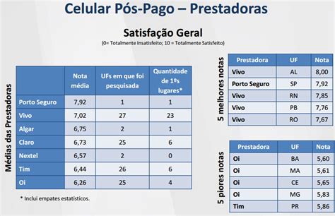 Ranking Da Anatel Revela As Melhores E Piores Operadoras Do Brasil