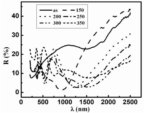 Optical Reflection Spectra R Of Ito Films As A Function Of