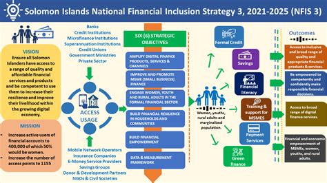 Financial Inclusion Central Bank Of Solomon Islands