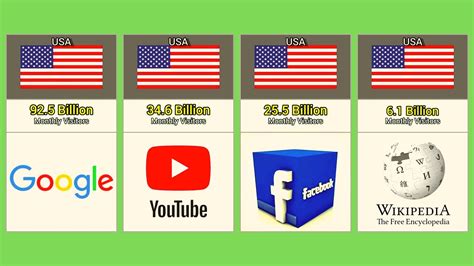 Most Visited Websites In The World Youtube